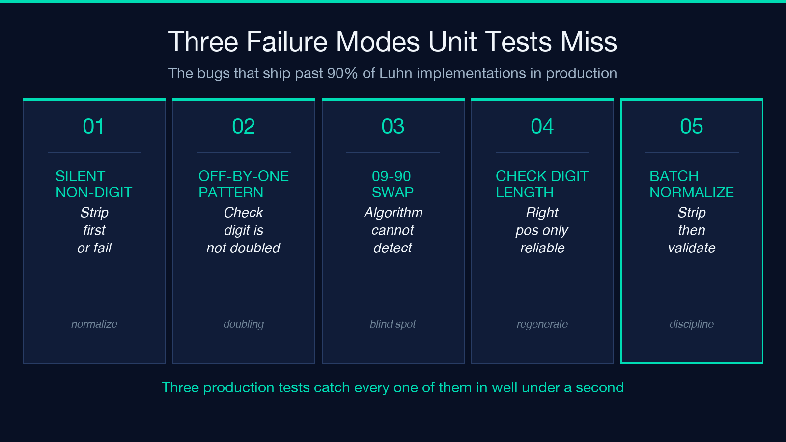 Three failure modes Luhn unit tests miss: silent non-digit, off-by-one pattern, 09-90 swap