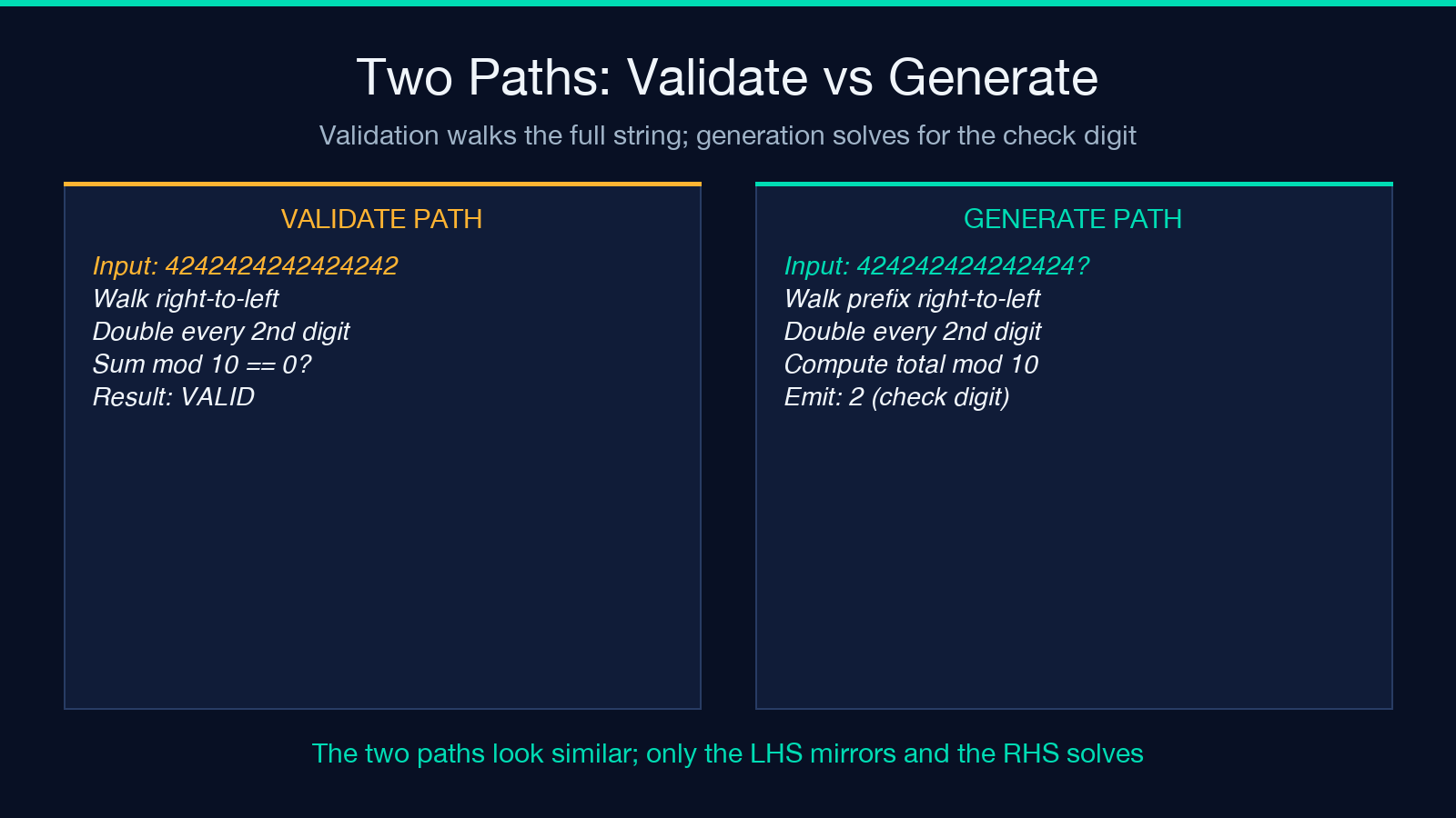 Validate path vs generate path: validation walks the full string; generation solves for the check digit