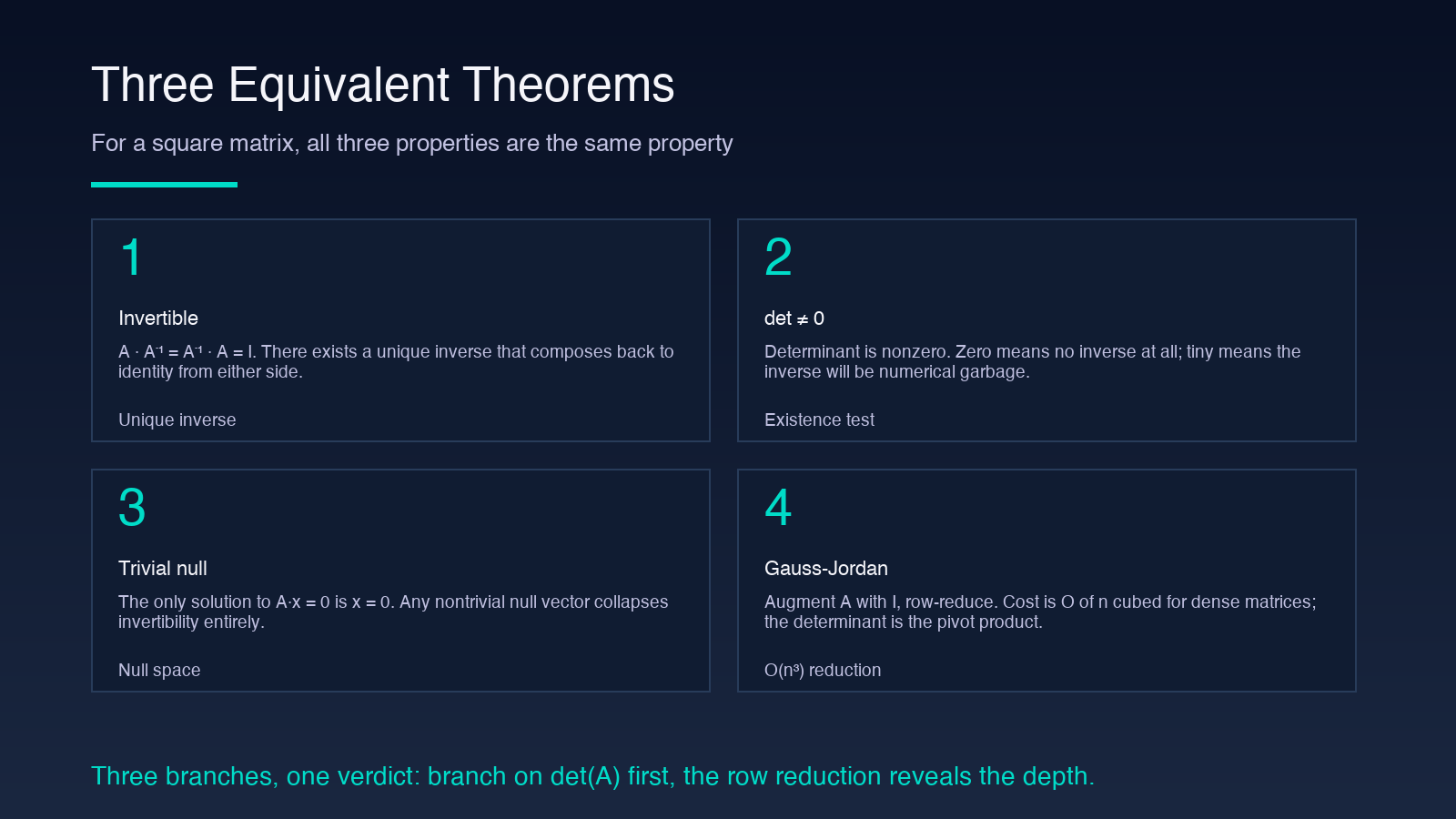 Three equivalent theorems of matrix invertibility — invertible ↔ det ≠ 0 ↔ trivial null space, with Gauss-Jordan row-reduction cost.