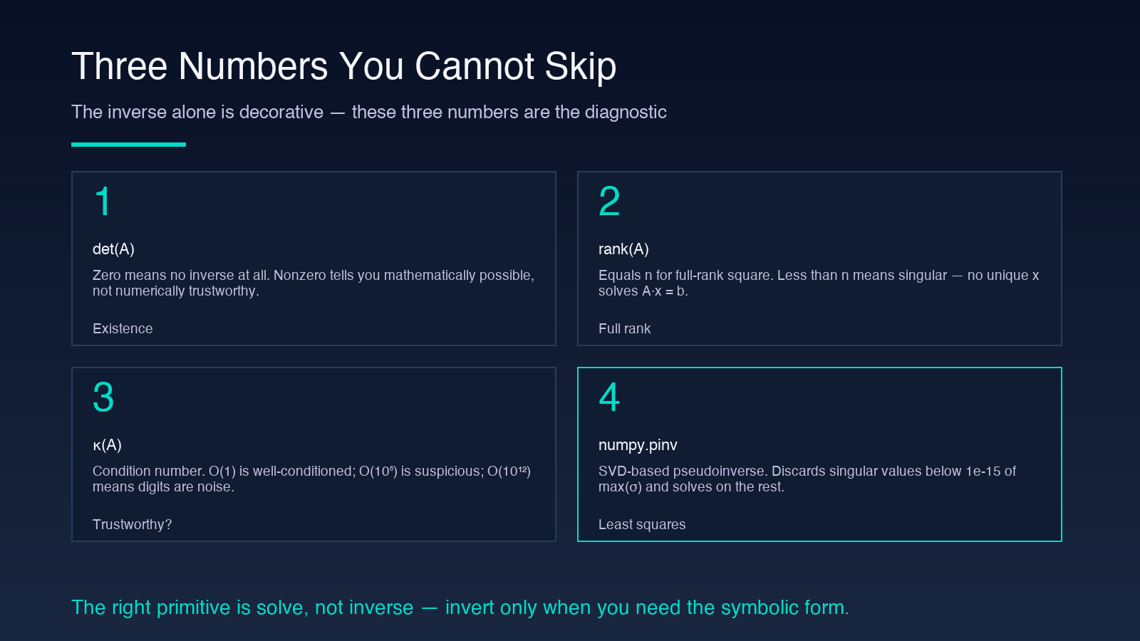 Three diagnostic numbers you cannot skip — det(A) for existence, rank(A) for full-rank, κ(A) for trustworthiness — plus the numpy.pinv least-squares primitive.
