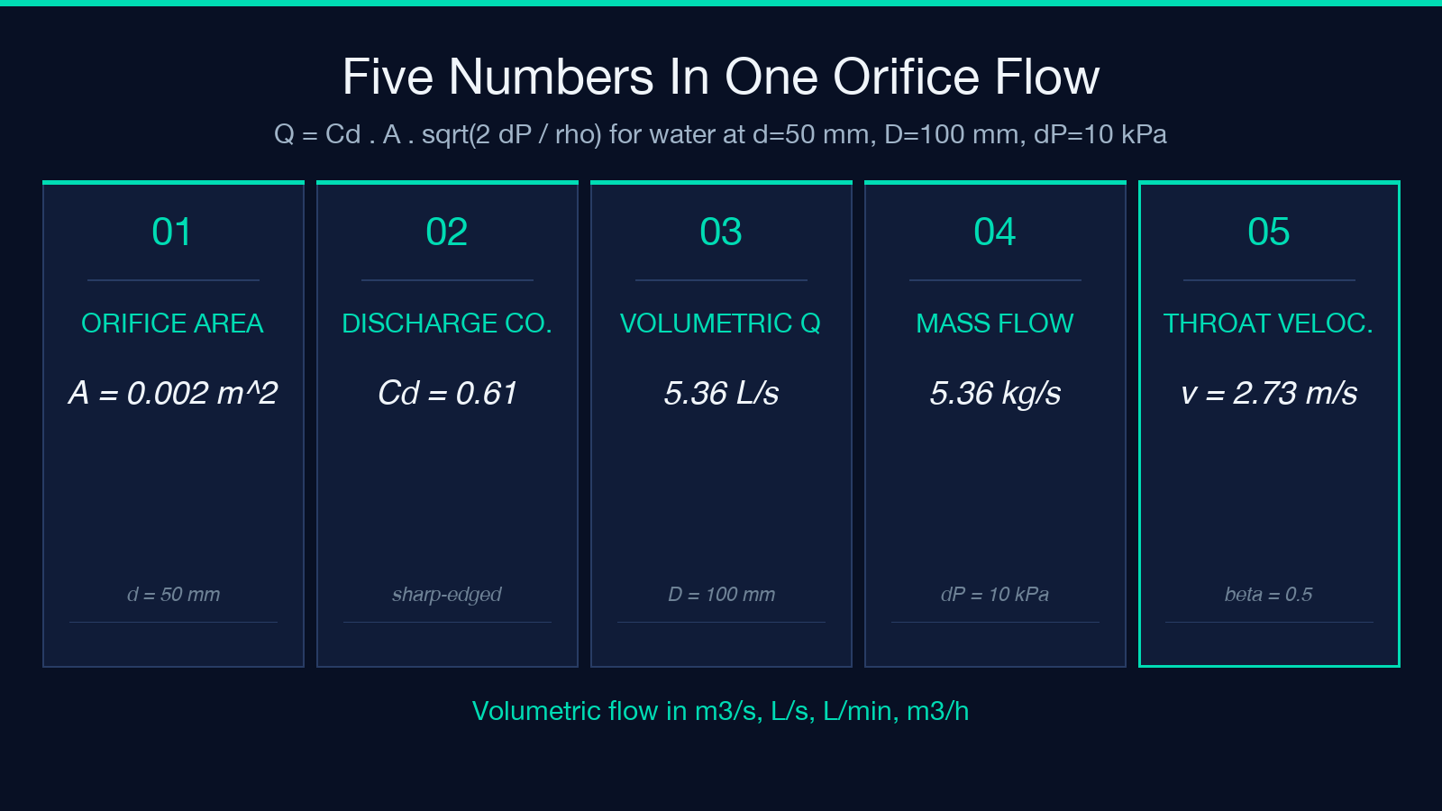 Orifice flow five-number summary card