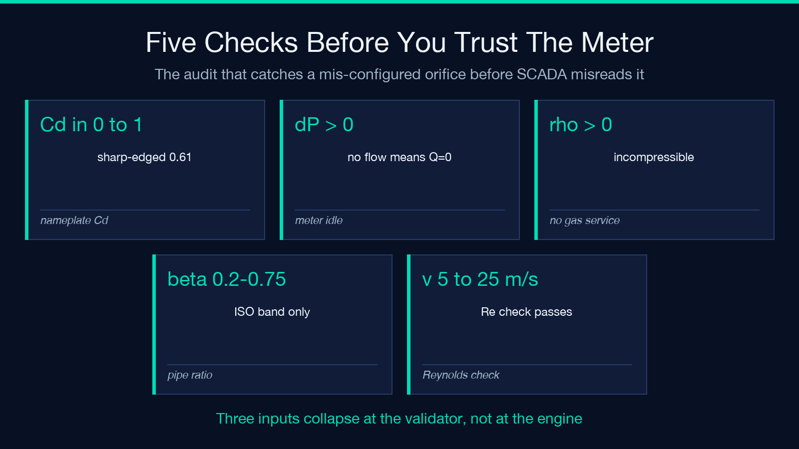 Five boundary checks for orifice flow