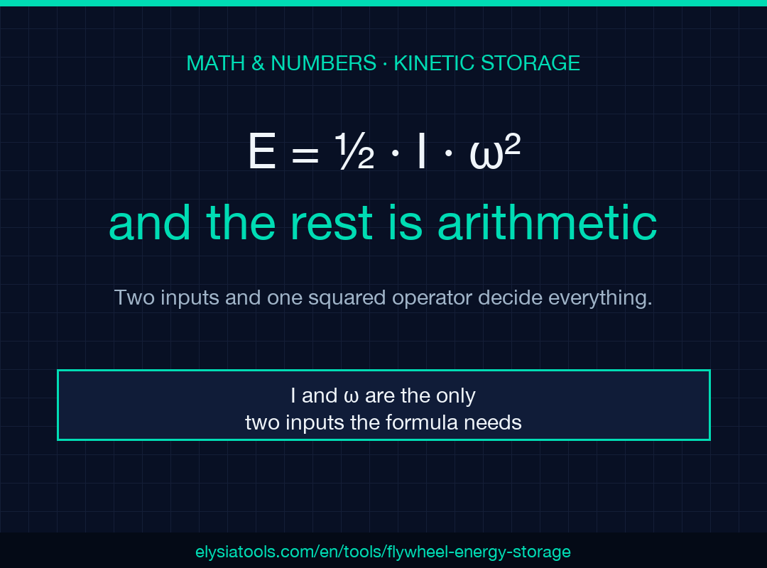 Flywheel Energy Storage Calculator poster: E = 1/2 I omega squared