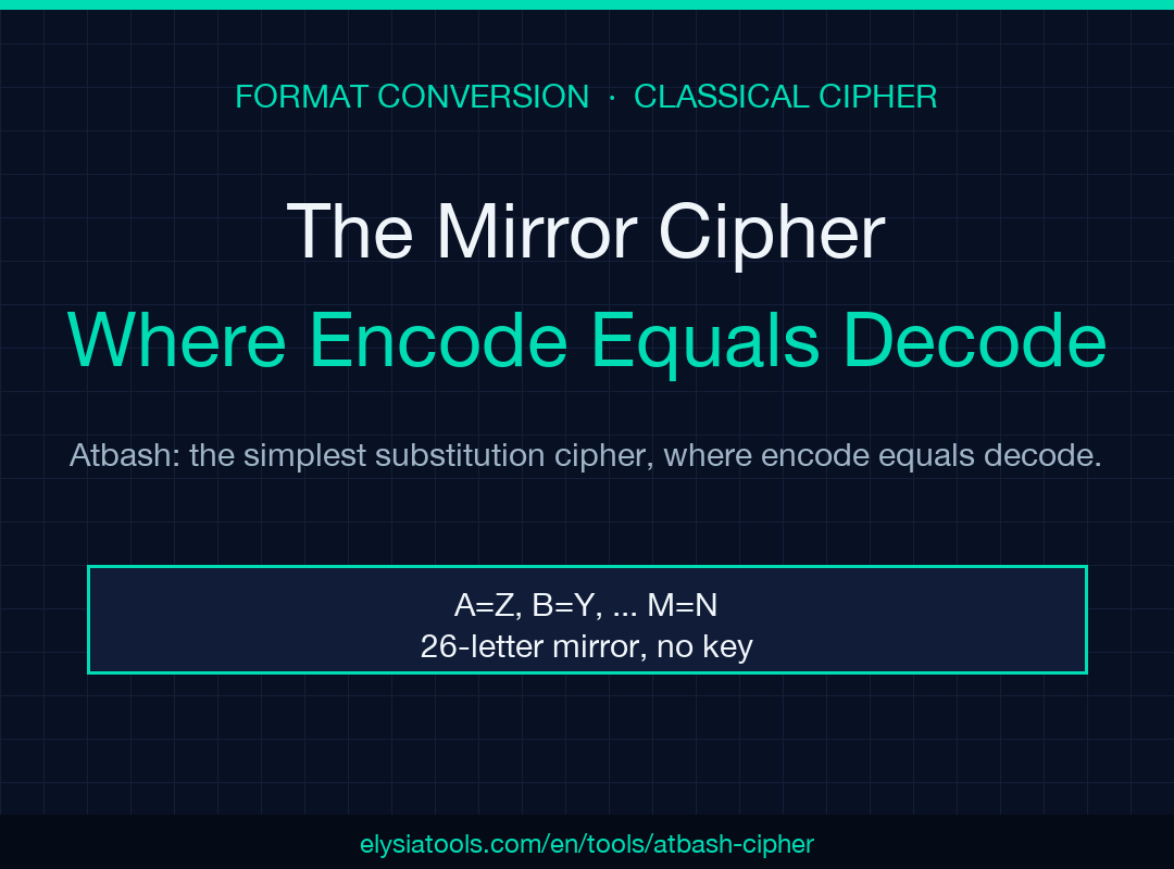 Atbash Cipher field guide cover: the mirror cipher where encode equals decode, with a 26-letter A equals Z through M equals N callout and the elysiatools.com URL bar