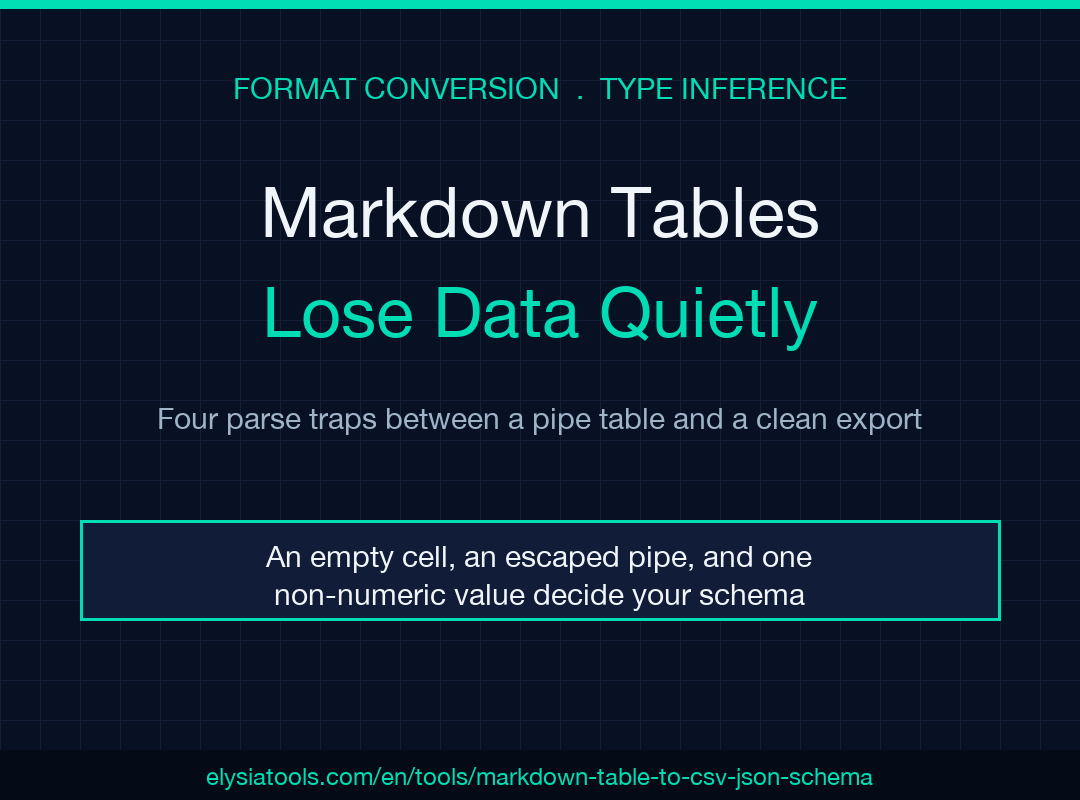 Cover image: Markdown tables lose data quietly. Four parse traps between a pipe table and a clean export.