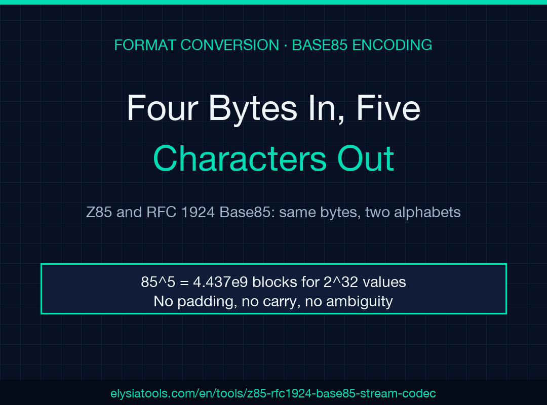 Base85 encoding poster: four bytes in, five characters out