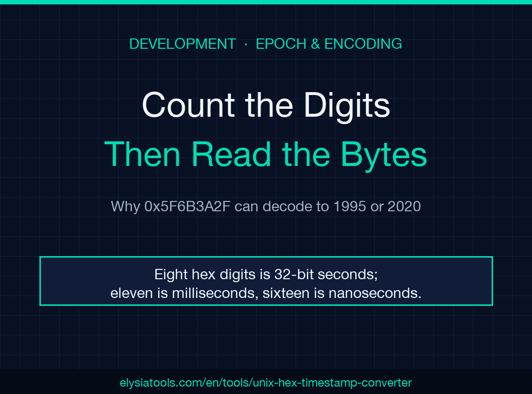 Cover illustration for the Unix Hex Timestamp Converter field guide, showing a hex timestamp decoded into every output form.