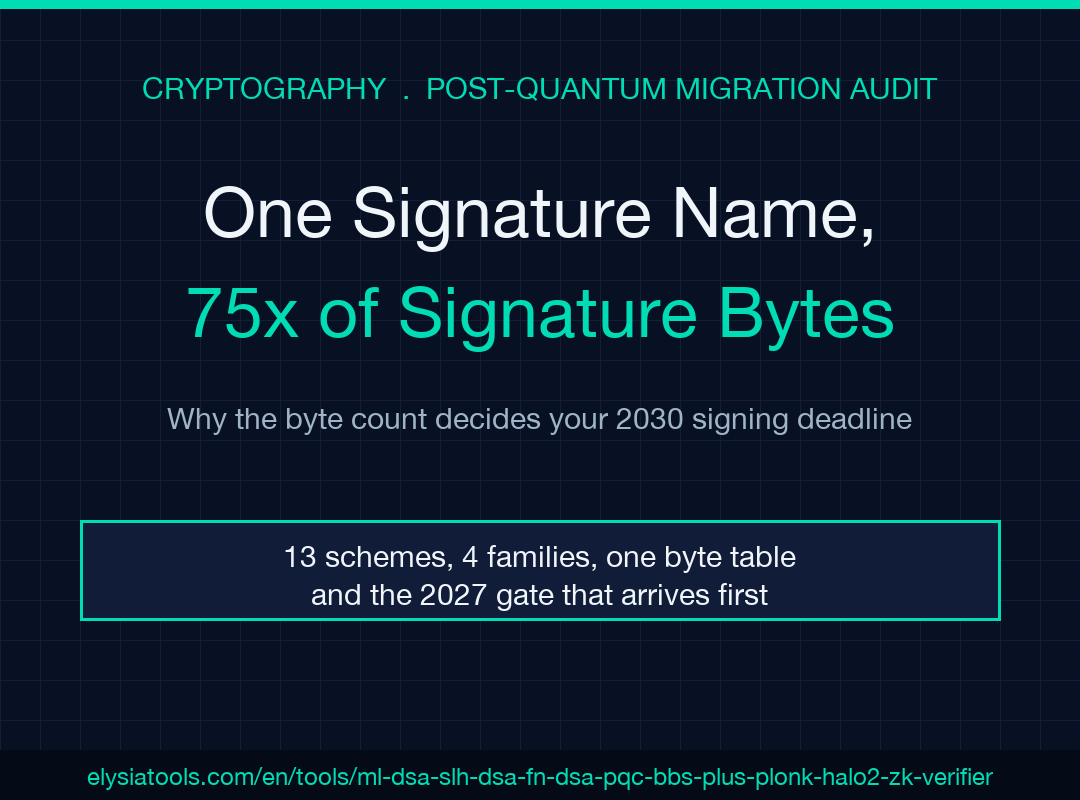 Field-guide poster for the PQC and ZK Signature Verifier Auditor: one signature name hides a 75x spread in byte sizes, across 13 schemes and 4 families, and the 2027 CNSA 2.0 acquisition gate arrives first.