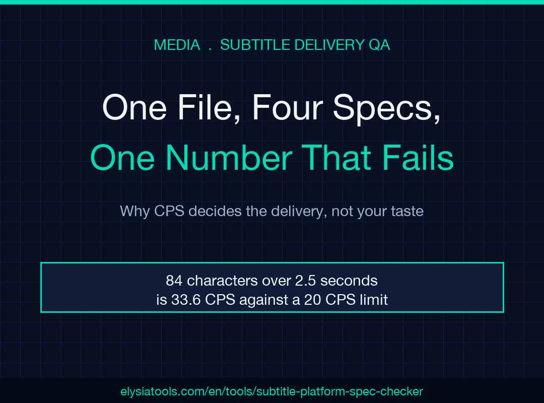 Field-guide poster for the Subtitle Platform Spec Checker: one file measured against four delivery specs, where a cue of 84 characters over 2.5 seconds reads at 33.6 CPS against a 20 CPS limit.