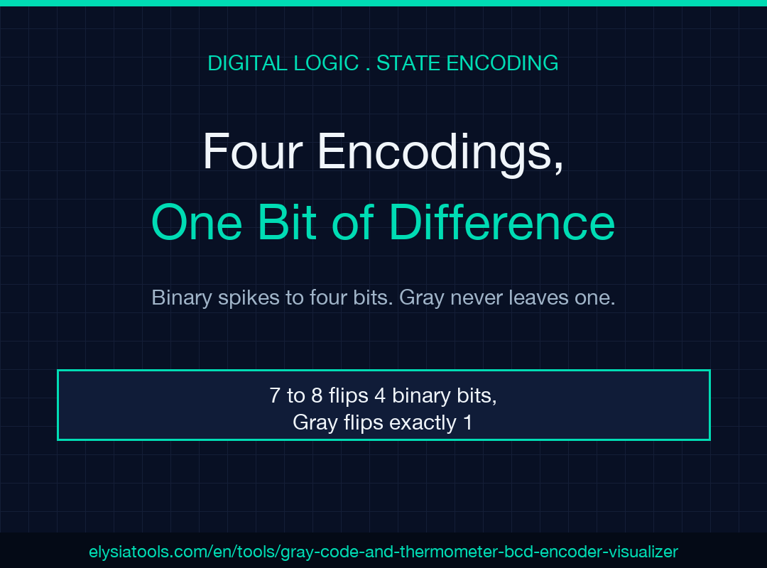 Cover poster: four state encodings compared, binary spikes to four bits while Gray flips exactly one.