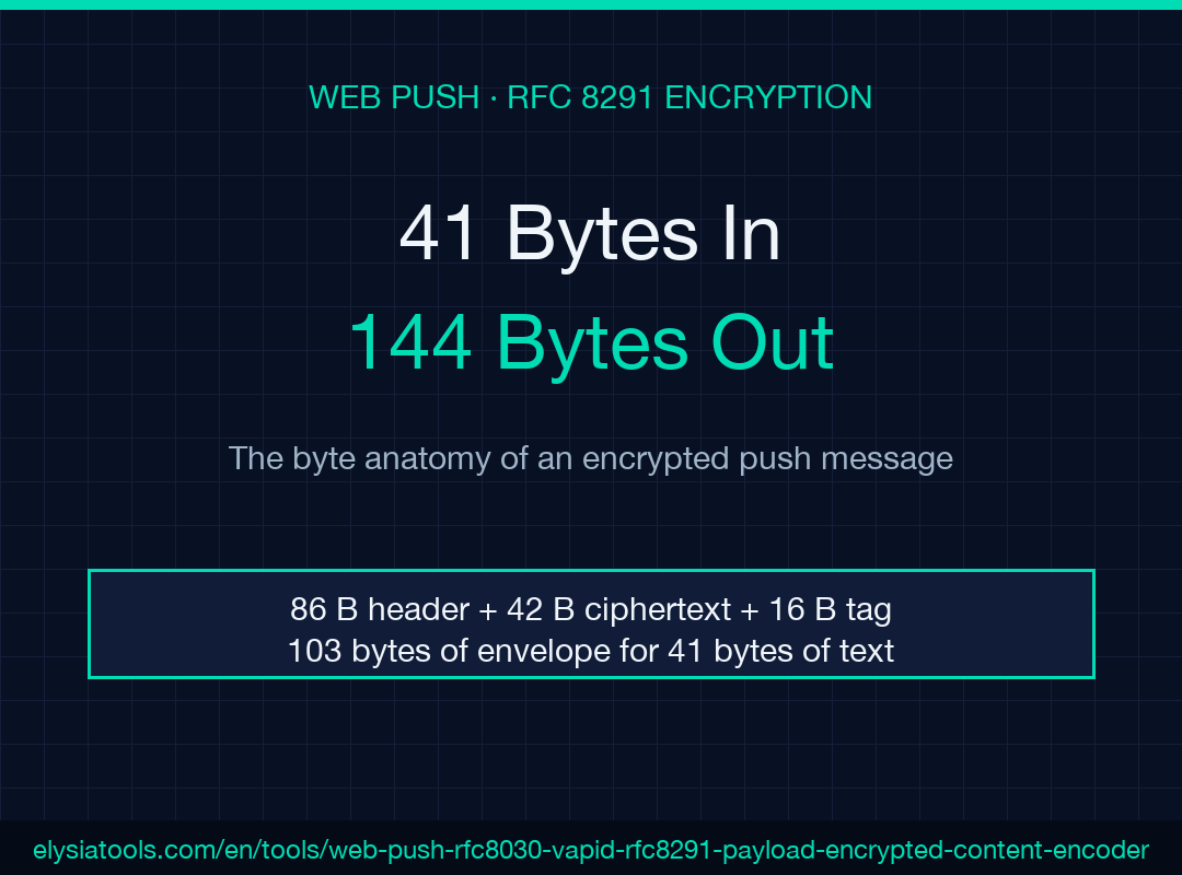 Web push encryption byte anatomy: 41 bytes of plaintext become a 144-byte RFC 8291 aes128gcm push body