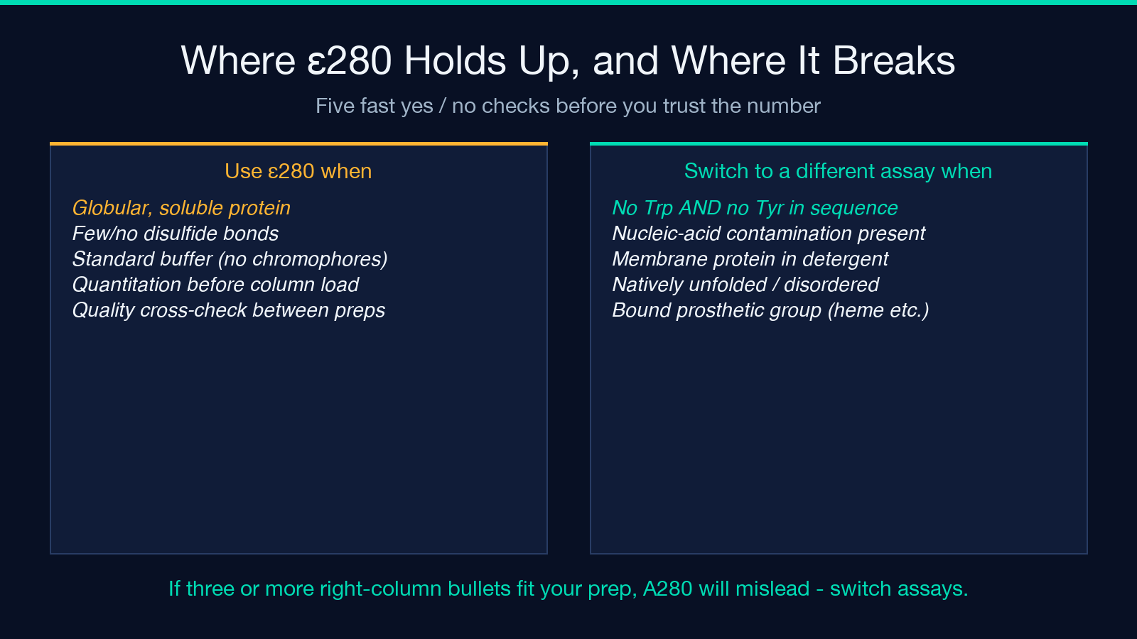 Where ε280 holds up and where it breaks: use it for globular soluble proteins with few disulfides in plain buffer, switch to A205, BCA, or a fluorescent dye when Trp and Tyr are absent, nucleic-acid contamination is present, or the sample is a membrane protein with a bound prosthetic group.