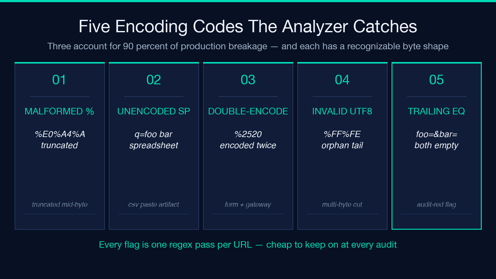 Three encoding anomaly codes: malformed percent-encoding, unencoded-space, double-encoded