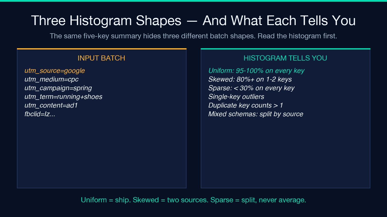 Three histogram shapes: uniform, skewed, sparse