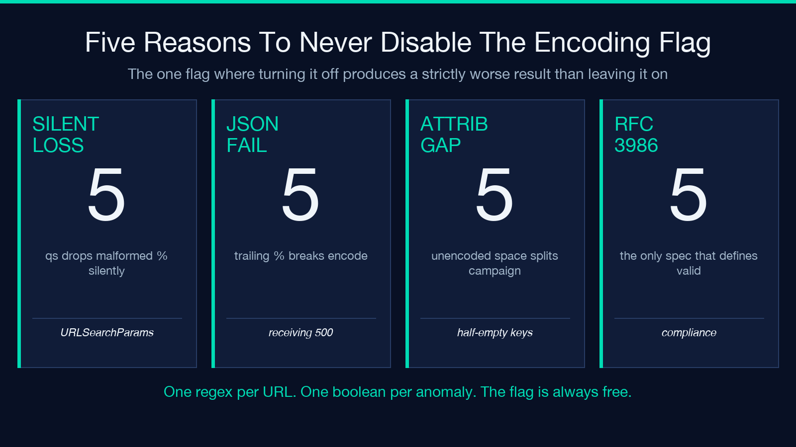 Five reasons to never disable the Detect Encoding Issues flag: silent loss, downstream JSON failure, attribution gaps, audit trail, RFC 3986 compliance