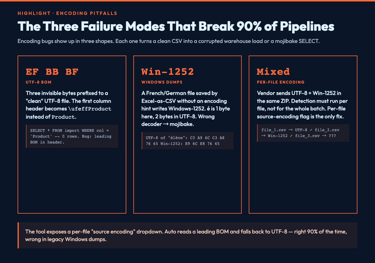 Three encoding failure modes: UTF-8 BOM, Windows-1252 mojibake, mixed-encoding per-file detection.