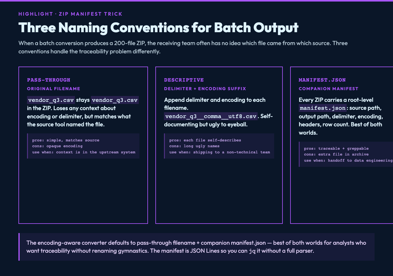 Three naming conventions for batch ZIP output: pass-through filename, descriptive delimiter-encoding suffix, companion manifest.json.